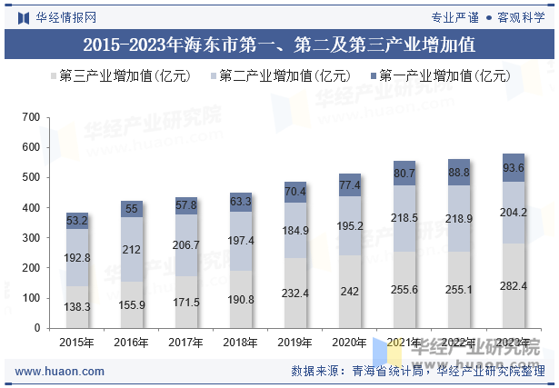 2015-2023年海东市第一、第二及第三产业增加值