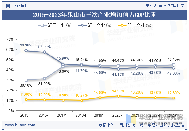 2015-2023年乐山市三次产业增加值占GDP比重