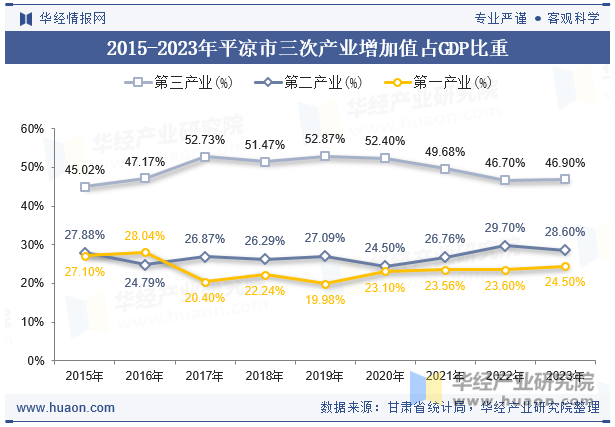 2015-2023年平凉市三次产业增加值占GDP比重