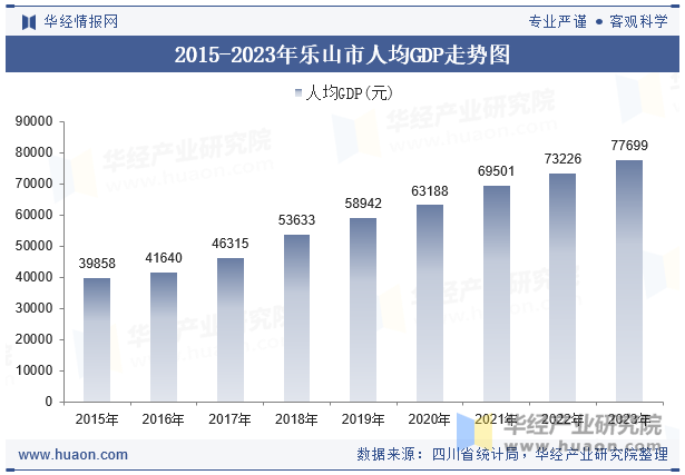 2015-2023年乐山市人均GDP走势图