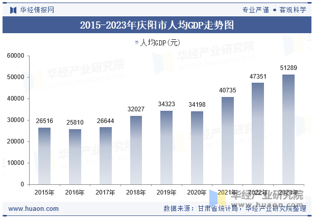 2015-2023年庆阳市人均GDP走势图