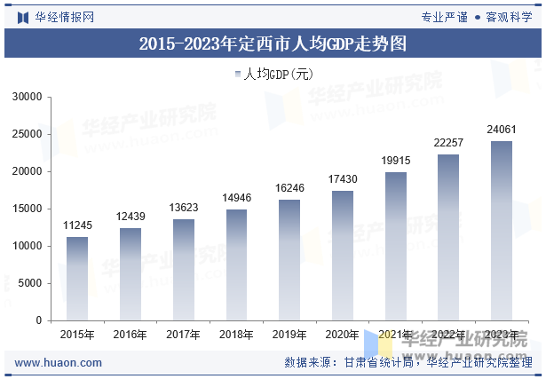 2015-2023年定西市人均GDP走势图