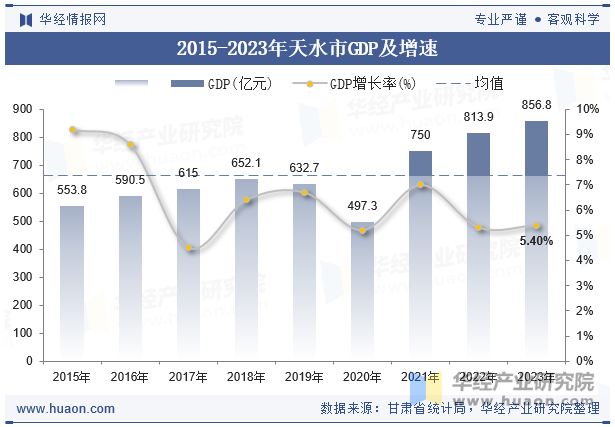 2015-2023年天水市GDP及增速