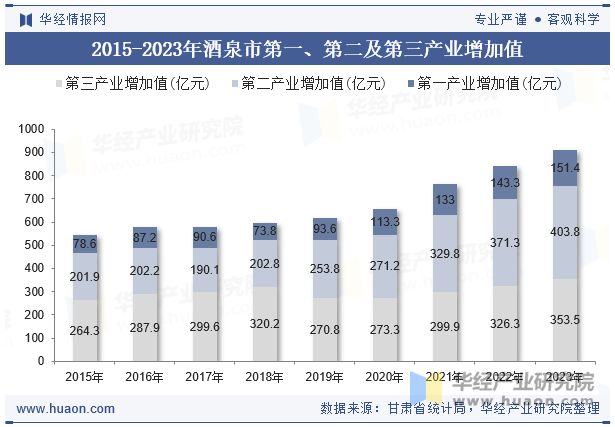 2015-2023年酒泉市第一、第二及第三产业增加值