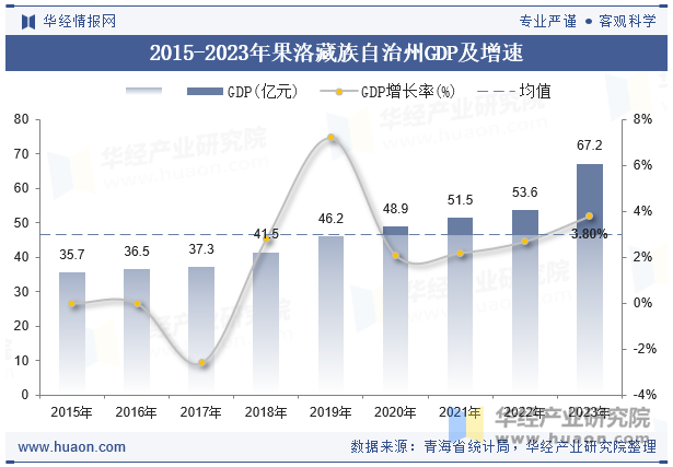 2015-2023年果洛藏族自治州GDP及增速