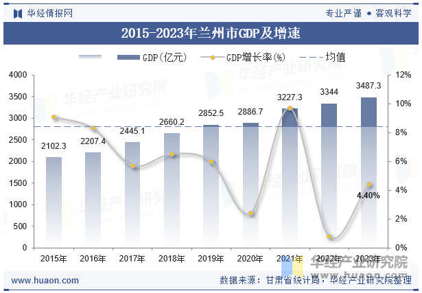 2015-2023年兰州市GDP及增速