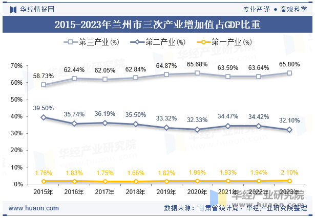 2015-2023年兰州市三次产业增加值占GDP比重