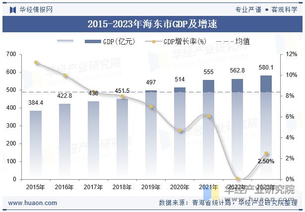 2015-2023年海东市GDP及增速