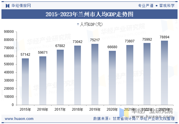 2015-2023年兰州市人均GDP走势图