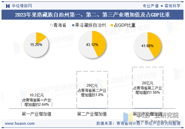 2023年果洛藏族自治州第一、第二、第三产业增加值及占GDP比重