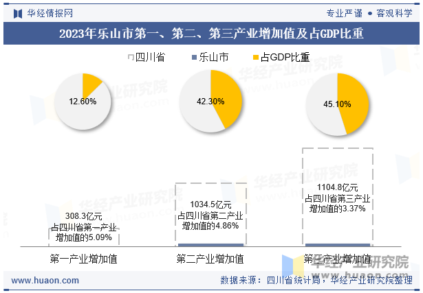 2023年乐山市第一、第二、第三产业增加值及占GDP比重