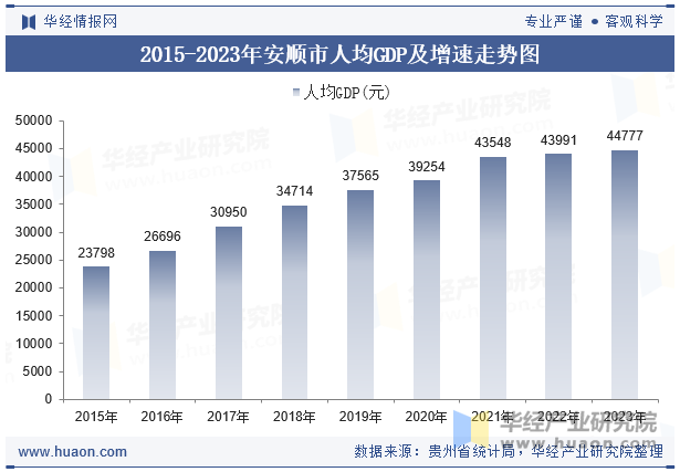 2015-2023年安顺市人均GDP及增速走势图