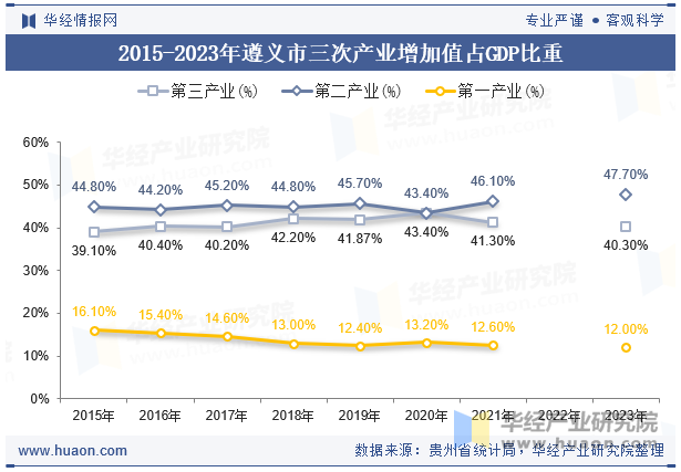 2015-2023年遵义市三次产业增加值占GDP比重