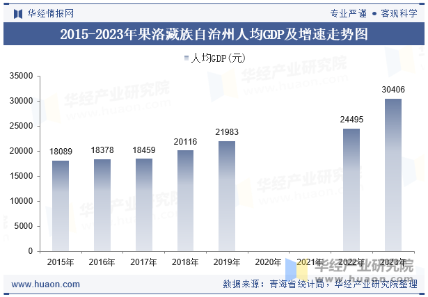 2015-2023年果洛藏族自治州人均GDP及增速走势图