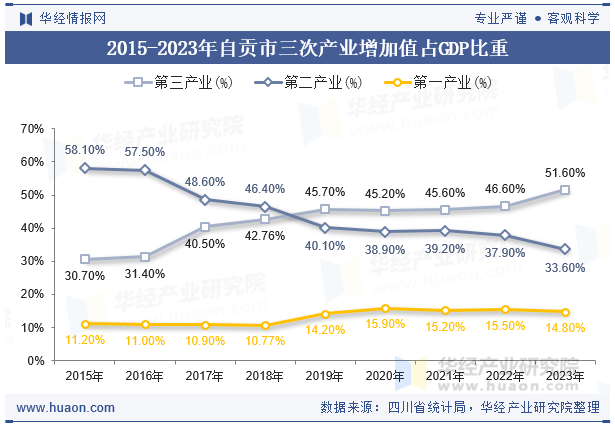 2015-2023年自贡市三次产业增加值占GDP比重