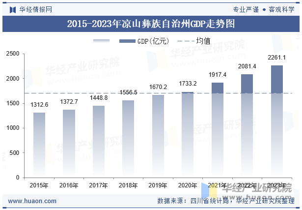 2015-2023年凉山彝族自治州GDP走势图