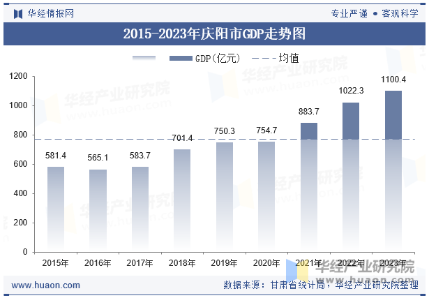 2015-2023年庆阳市GDP走势图