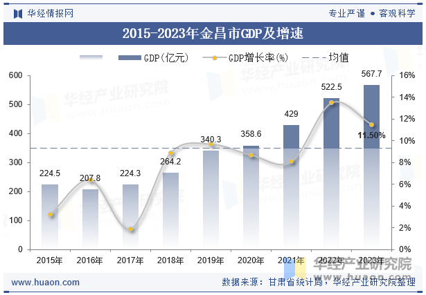 2015-2023年金昌市GDP及增速