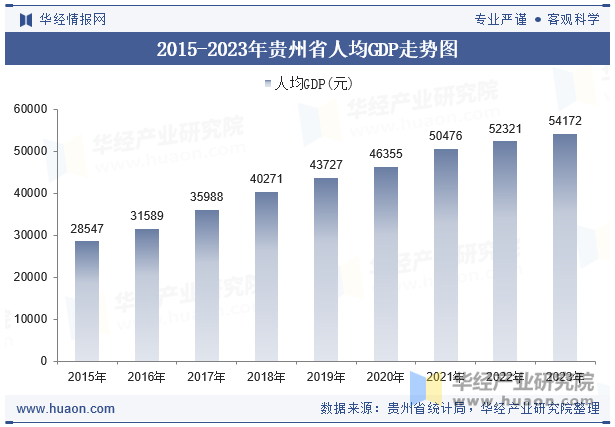 2015-2023年贵州省人均GDP走势图