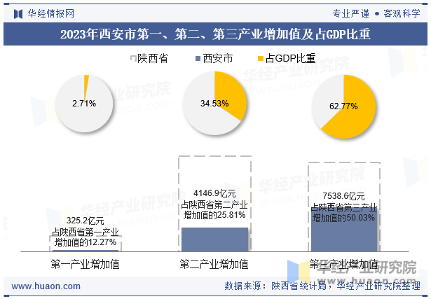 2023年西安市第一、第二、第三产业增加值及占GDP比重