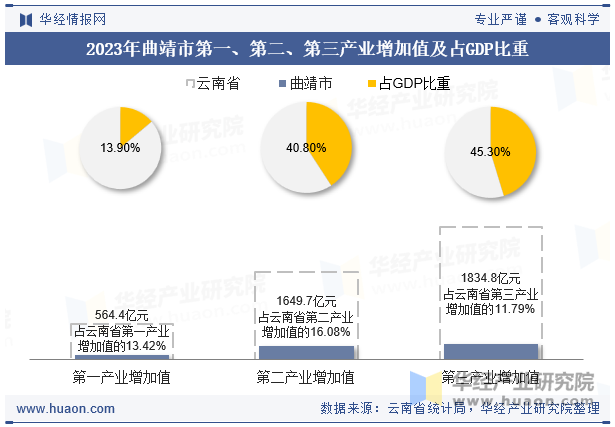 2023年曲靖市第一、第二、第三产业增加值及占GDP比重