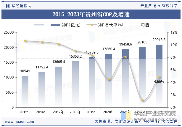 2015-2023年贵州省GDP及增速