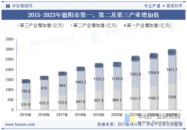 2015-2023年德阳市第一、第二及第三产业增加值