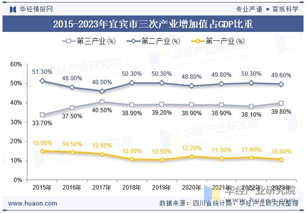 2015-2023年宜宾市三次产业增加值占GDP比重