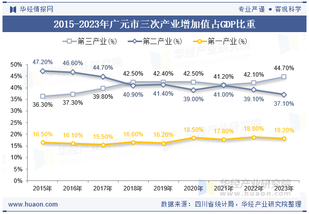 2015-2023年广元市三次产业增加值占GDP比重