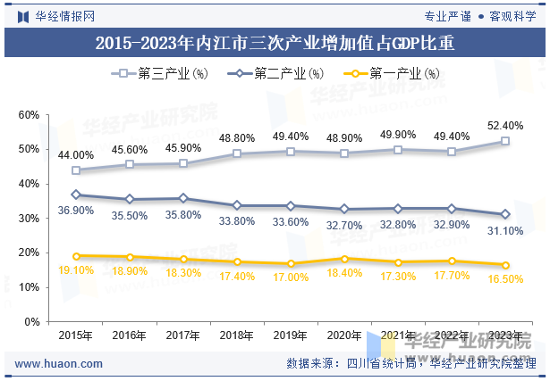 2015-2023年内江市三次产业增加值占GDP比重