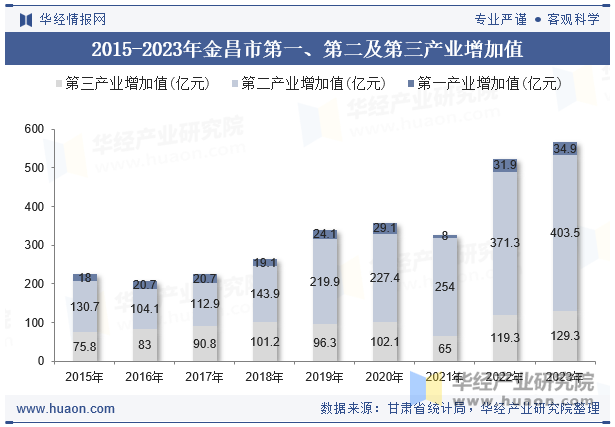 2015-2023年金昌市第一、第二及第三产业增加值