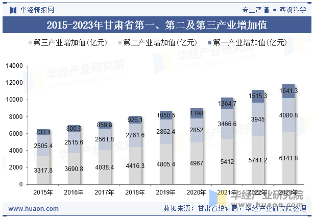 2015-2023年甘肃省第一、第二及第三产业增加值