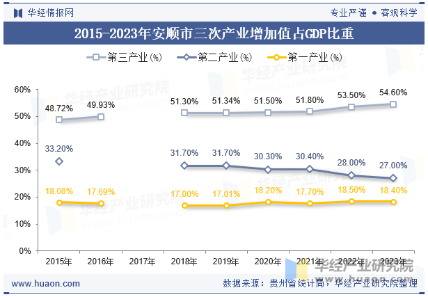 2015-2023年安顺市三次产业增加值占GDP比重