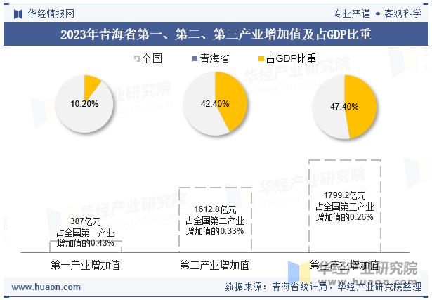 2023年青海省第一、第二、第三产业增加值及占GDP比重