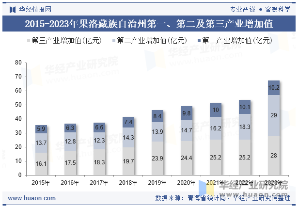 2015-2023年果洛藏族自治州第一、第二及第三产业增加值