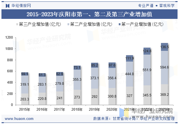 2015-2023年庆阳市第一、第二及第三产业增加值