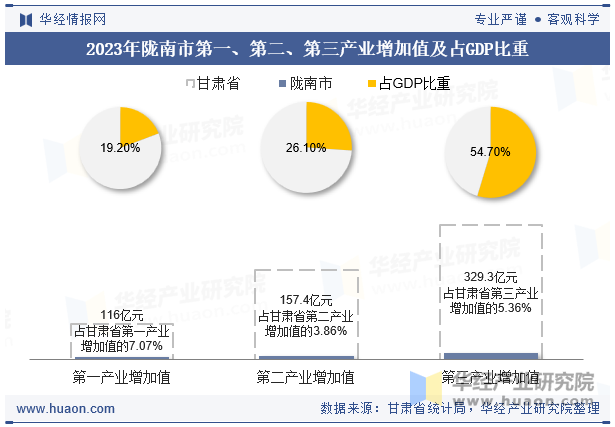 2023年陇南市第一、第二、第三产业增加值及占GDP比重