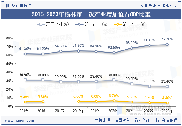 2015-2023年榆林市三次产业增加值占GDP比重