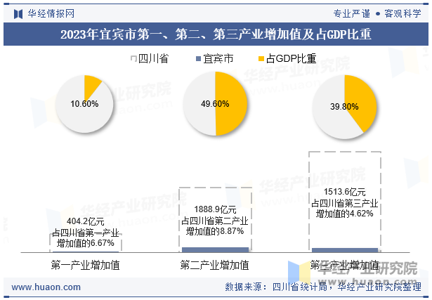 2023年宜宾市第一、第二、第三产业增加值及占GDP比重