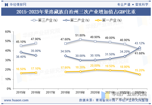 2015-2023年果洛藏族自治州三次产业增加值占GDP比重