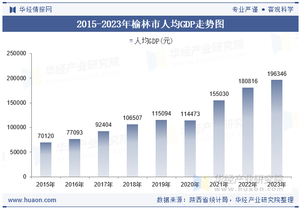 2015-2023年榆林市人均GDP走势图