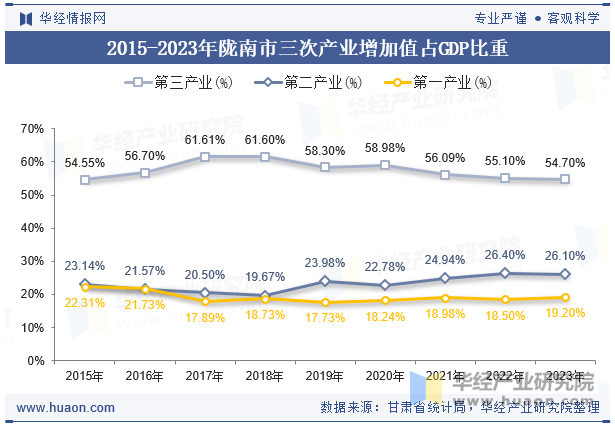 2015-2023年陇南市三次产业增加值占GDP比重