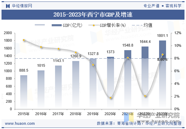 2015-2023年西宁市GDP及增速