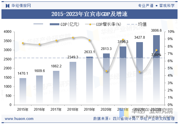 2015-2023年宜宾市GDP及增速