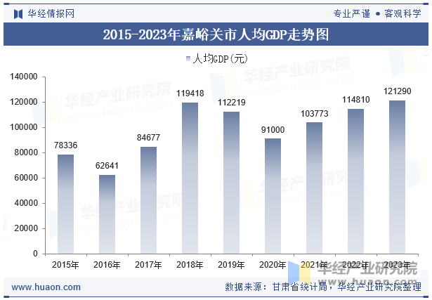 2015-2023年嘉峪关市人均GDP走势图