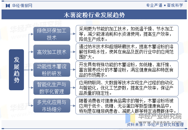 木薯淀粉行业发展趋势