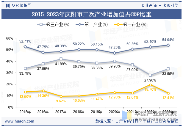 2015-2023年庆阳市三次产业增加值占GDP比重