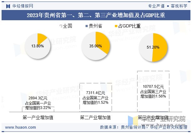 2023年贵州省第一、第二、第三产业增加值及占GDP比重