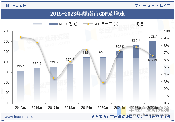 2015-2023年陇南市GDP及增速