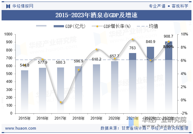 2015-2023年酒泉市GDP及增速